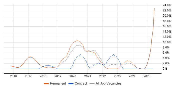 Job vacancy trend for Machine Learning in Egham Job vacancy trend for Machine Learning in Egham