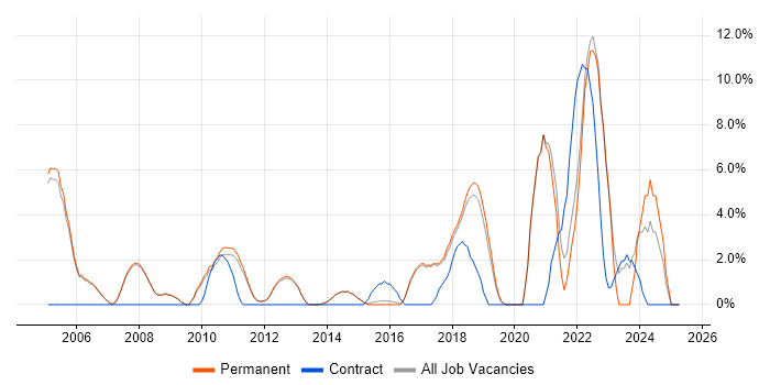 Job vacancy trend for Management Information System in Egham