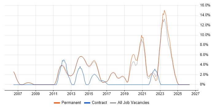 Manufacturing job vacancy trend in Egham