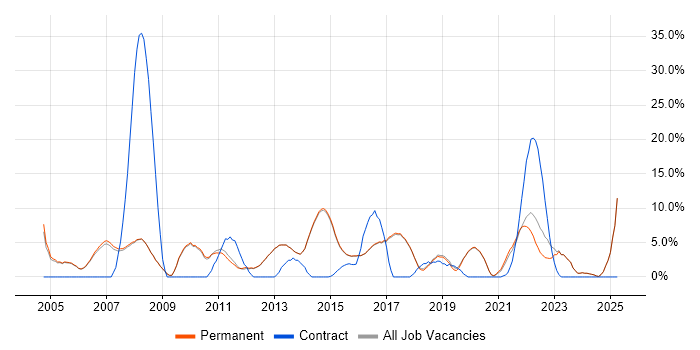 Job vacancy trend for Marketing in Egham Job vacancy trend for Marketing in Egham