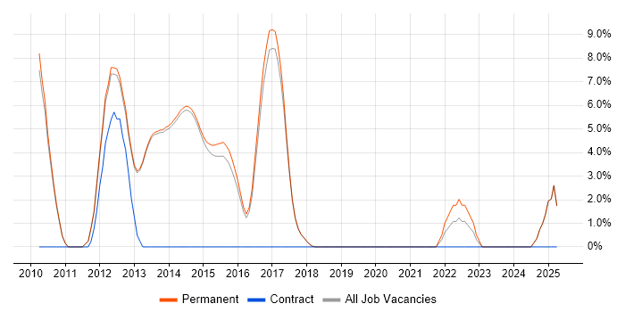 Job vacancy trend for Master Data Management in Egham