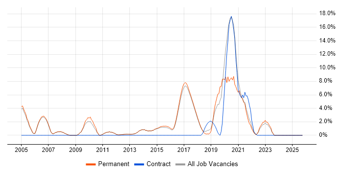 Master's Degree job vacancy trend in Egham