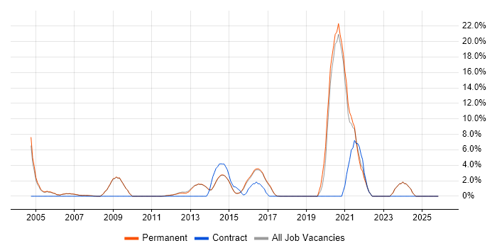 Mathematics job vacancy trend in Egham