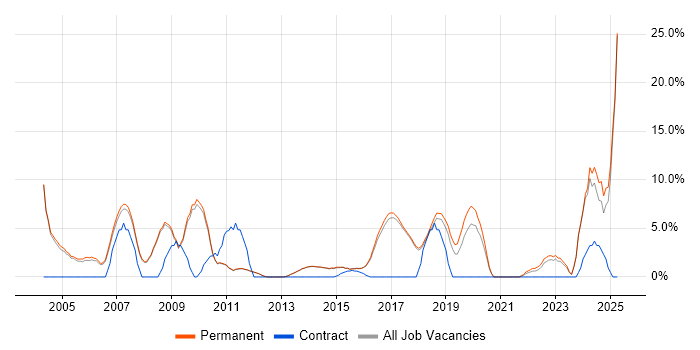 Job vacancy trend for Mentoring in Egham