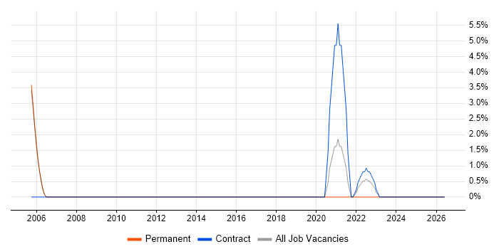 Metadata job vacancy trend in Egham