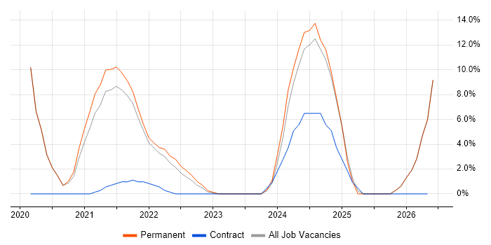 Microservices job vacancy trend in Egham