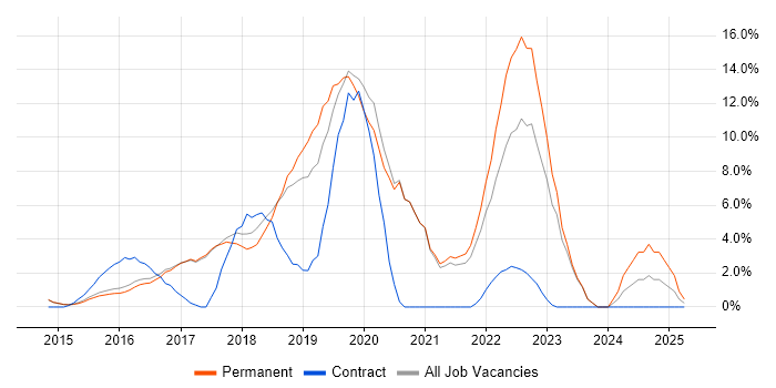 Job vacancy trend for Microsoft 365 in Egham