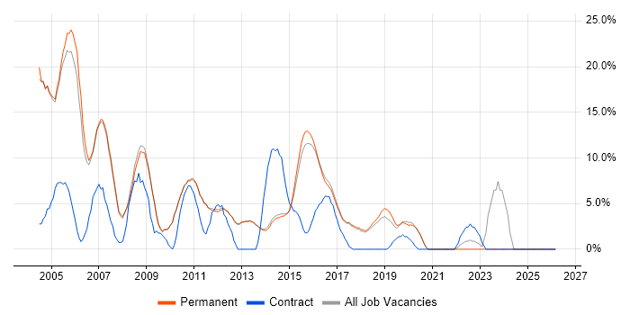 Microsoft Exchange job vacancy trend in Egham