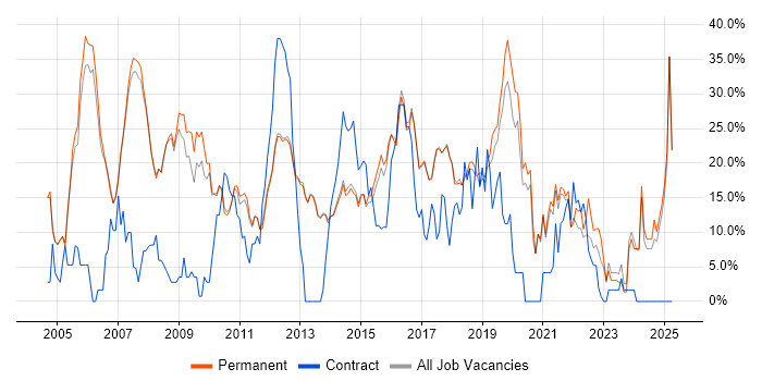 Job vacancy trend for Microsoft in Egham