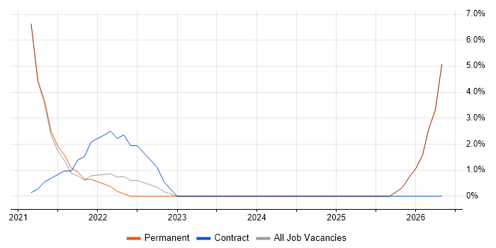 Mid-Level .NET Developer job vacancy trend in Egham