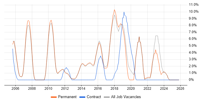 Middleware job vacancy trend in Egham