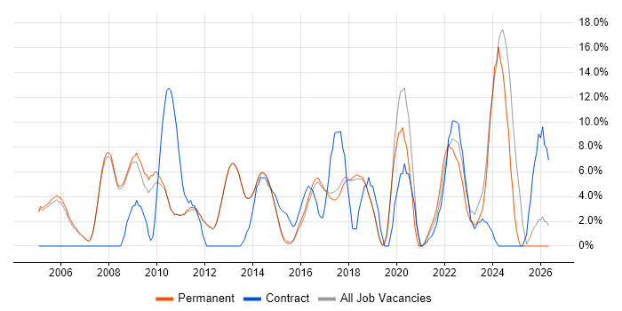 Microsoft Excel job vacancy trend in Egham