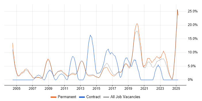 Job vacancy trend for Microsoft Office in Egham
