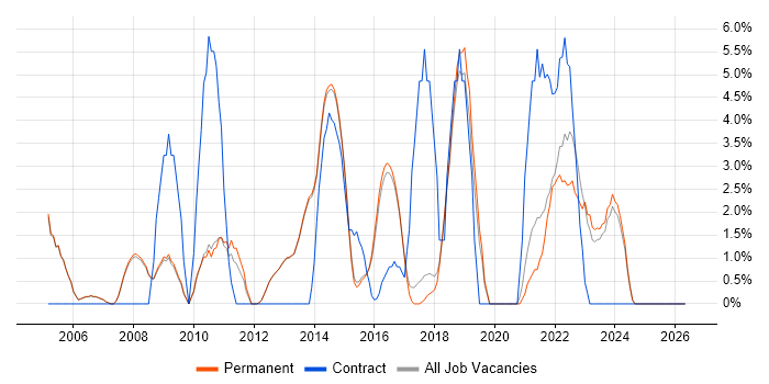 Microsoft PowerPoint job vacancy trend in Egham