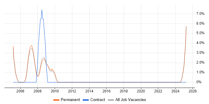 Job vacancy trend for Multimedia in Egham
