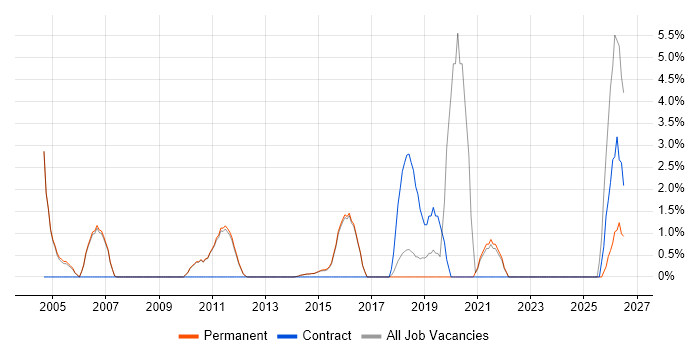 Network Security job vacancy trend in Egham