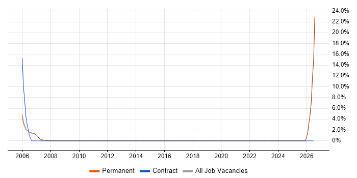 Nokia job vacancy trend in Egham