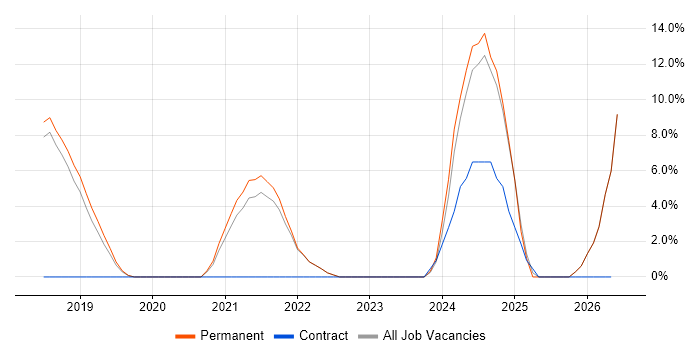 Octopus Deploy job vacancy trend in Egham