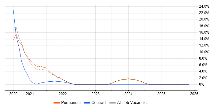 OpenGL ES job vacancy trend in Egham
