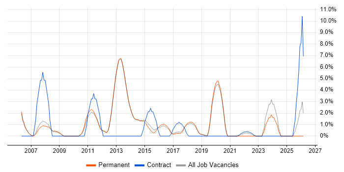 Organisational Skills job vacancy trend in Egham