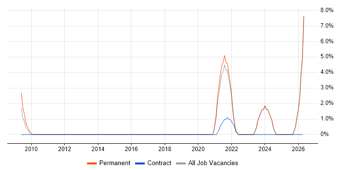 Performance Analysis job vacancy trend in Egham
