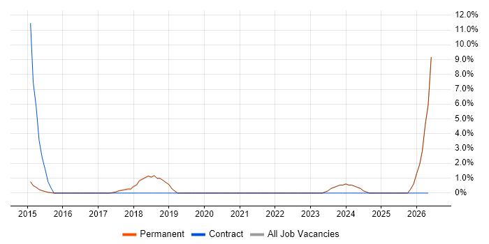 Performance Optimisation job vacancy trend in Egham
