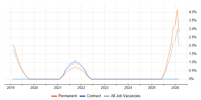 Personalization job vacancy trend in Egham
