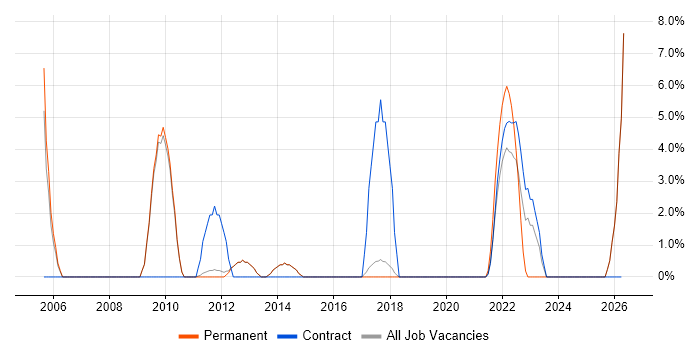 Planning and Forecasting job vacancy trend in Egham