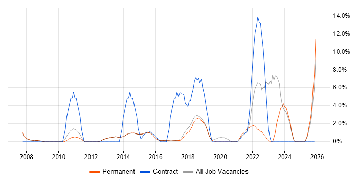 PMO job vacancy trend in Egham