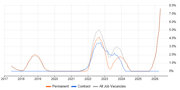 Power BI job vacancy trend in Egham