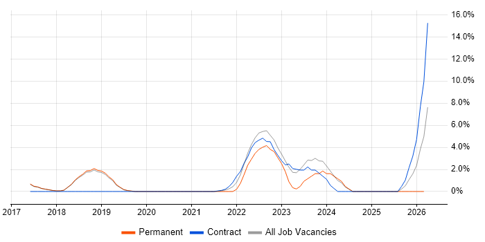 Power Platform job vacancy trend in Egham
