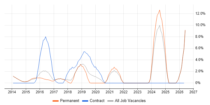 PowerShell job vacancy trend in Egham