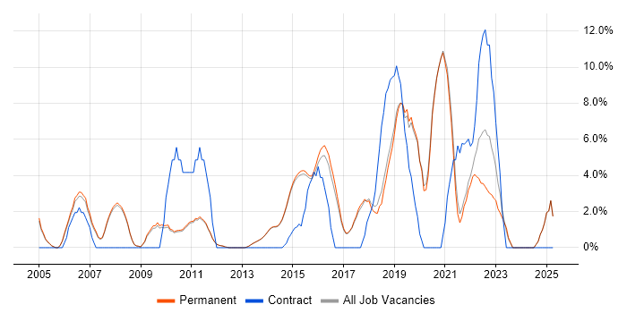 Job vacancy trend for Presentation Skills in Egham