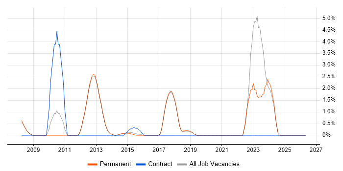 PRINCE job vacancy trend in Egham