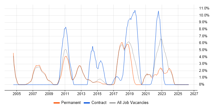 PRINCE2 job vacancy trend in Egham