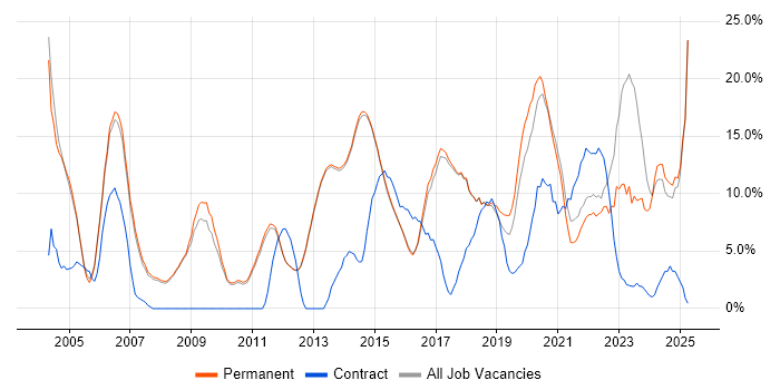 Job vacancy trend for Problem-Solving in Egham