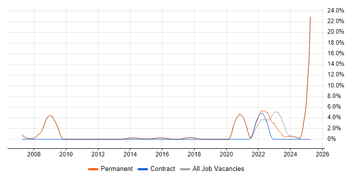 Job vacancy trend for Product Management in Egham