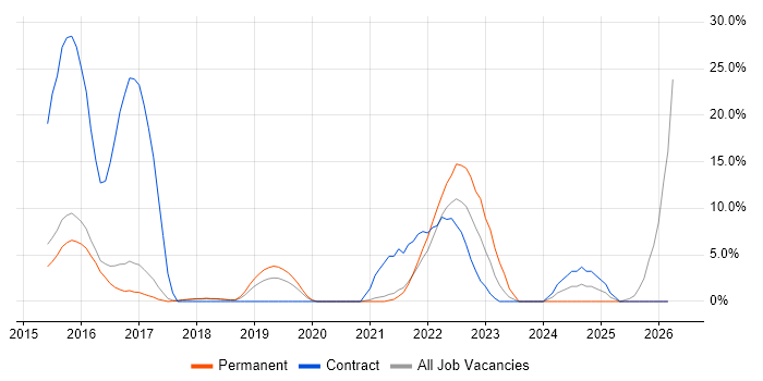 Product Ownership job vacancy trend in Egham