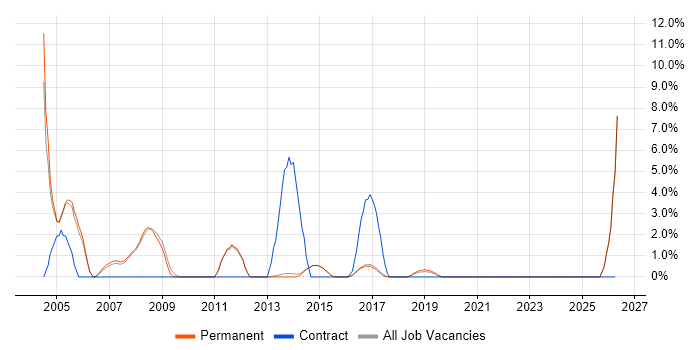 Programmer job vacancy trend in Egham