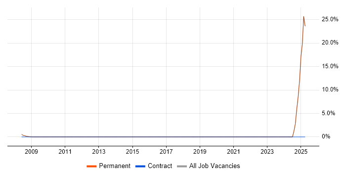 Job vacancy trend for Progress in Egham