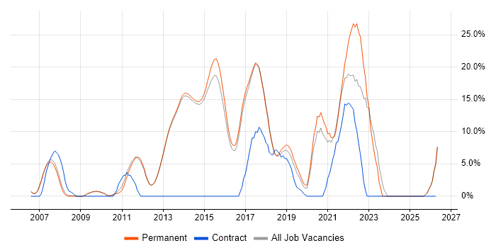 Project Delivery job vacancy trend in Egham