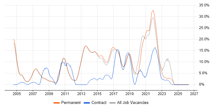 Project Management job vacancy trend in Egham