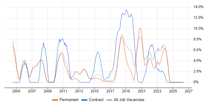 Project Manager job vacancy trend in Egham