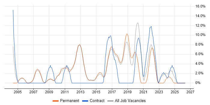 QA job vacancy trend in Egham