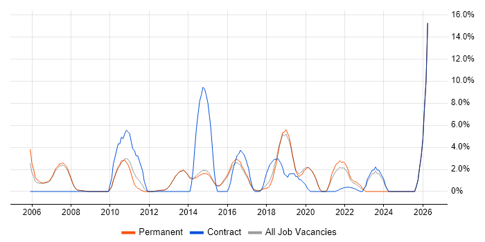 Requirements Gathering job vacancy trend in Egham