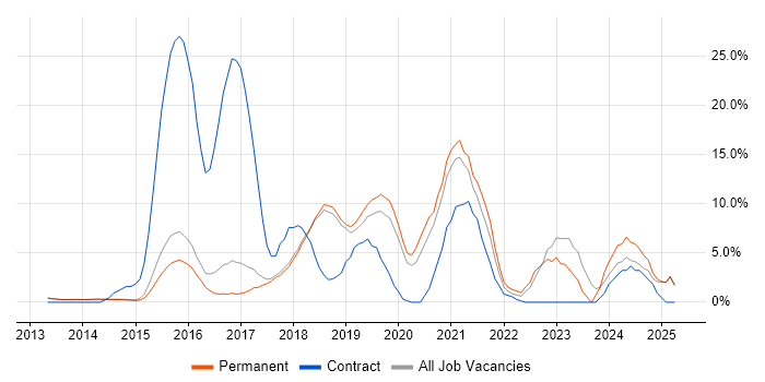 Job vacancy trend for REST in Egham