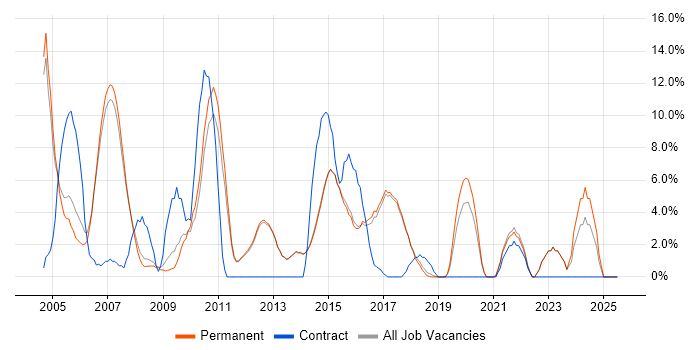 Job vacancy trend for Retail in Egham