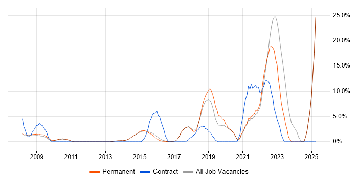 Job vacancy trend for Roadmaps in Egham