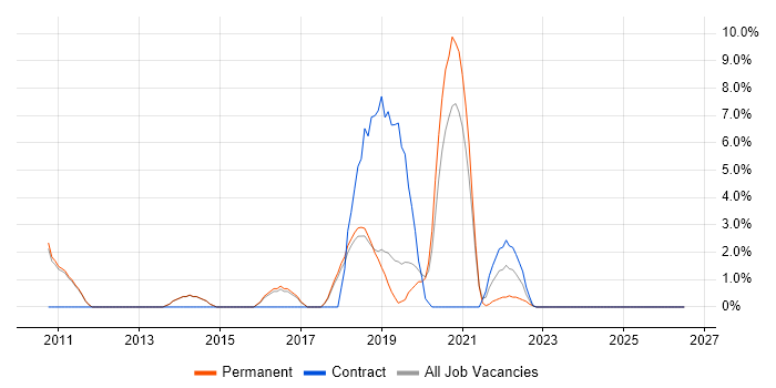 Root Cause Analysis job vacancy trend in Egham