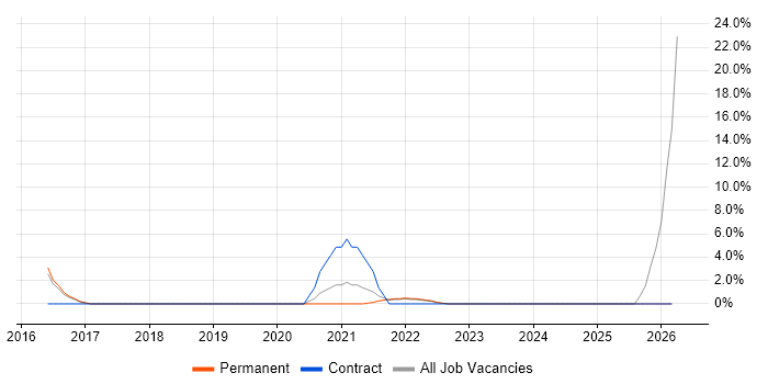 Salesforce Architect job vacancy trend in Egham